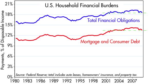 GRANNIS CHART: Payment as a Percentage of Income are Stable for 30 Years.