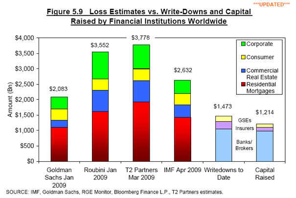 EQUITY CAPITAL in the American financial system is completely wiped out in all scenarios depicted above -- based on the estimate of total systemic equity capital of $1.5 trillion. In a fair world stock investors in financials would be dead and buried and debt providers would be frozen chicken at the supermarket just waiting to be bought and barbecued.