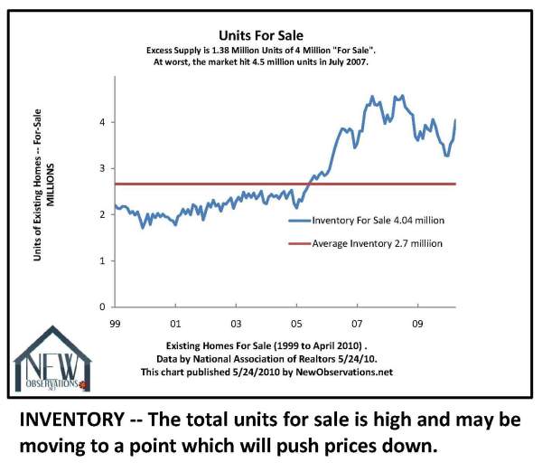 10 key charts inventory for sale by HousingStory.net