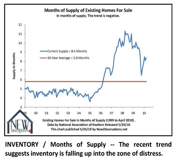10 key charts inventory months of supply by HousingStory.net