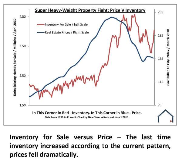 10 key charts inventory versus price by HousingStory.net
