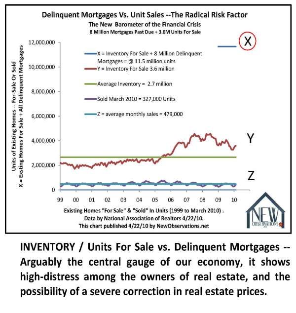10 key charts mortgage delinquencies units sold units inventory March 2010