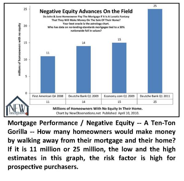 10 key charts mortgage performance negative equity estimates
