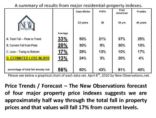 10 key charts prices new observations forecast