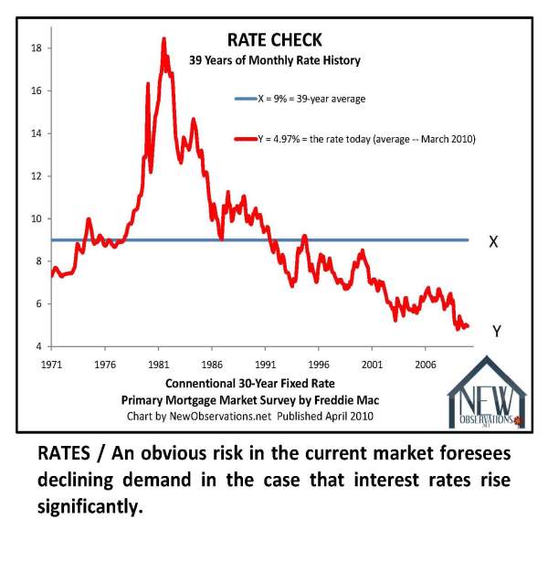 10 key charts rates by HousingStory.net