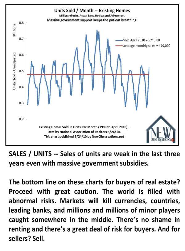 10 key charts sales units sold by HousingStory.net