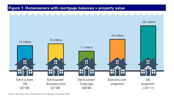 negative equity deutsche bank units five estimates 