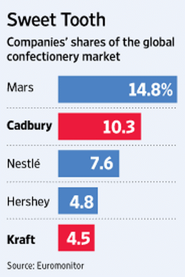 market share food double size FIERCE FIGHT: