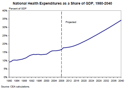 1 gdp cost national_Health_Expenditures_as_a_Share_of_GDP__1980-2040