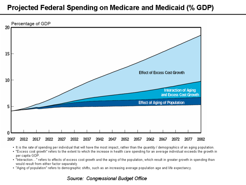 1 medicare medicaid projected federal spending