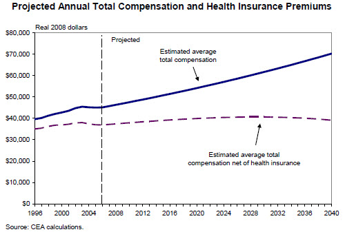 2 compensation growth and net of health costs