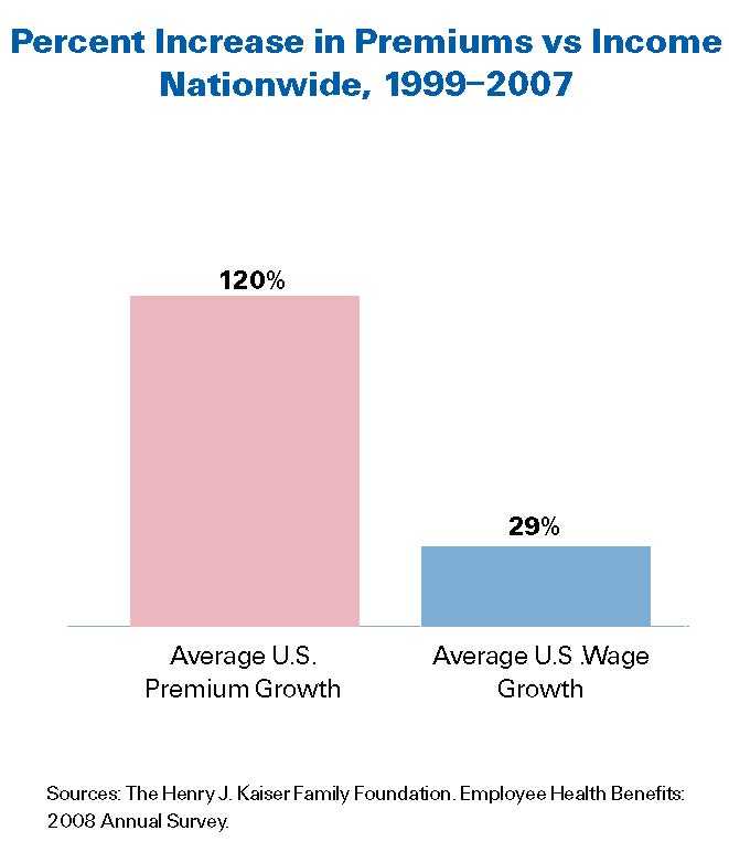 cost premium growth versus wage growth 1999 2007