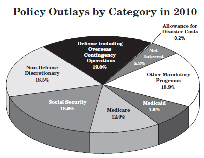 government policy spending