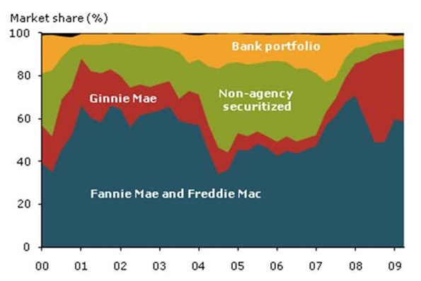 War of the Worlds: The US Government is the Mortgage Market