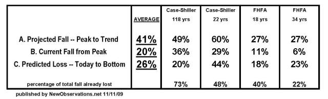 property price index summary of 4 data sets by NewObservations.net