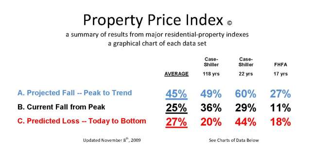 property price index summary of indexes by NewObservations.net