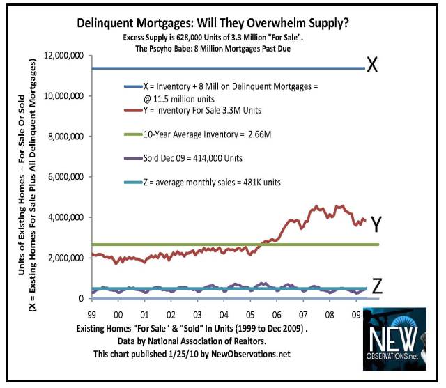 property values projected to fall 12 percent 2010 forecast inventory & sales NAR 1999 to 12 2009 newobservations.net delinquent mortgages
