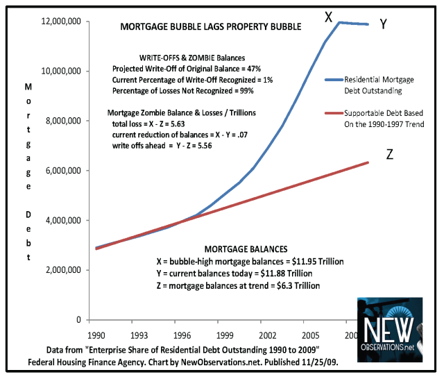 property values projected to fall 12 percent the mortgage bubble chart by NewObservations.net 1 2010