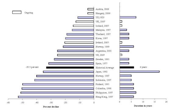 property values projected to fall 12 percent in 2010 reinhart rogoff post crisis property fall