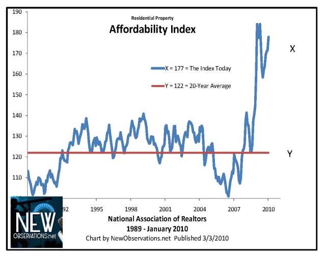 affordability index NAR 1989 to 2010 01 by NewObservations.net
