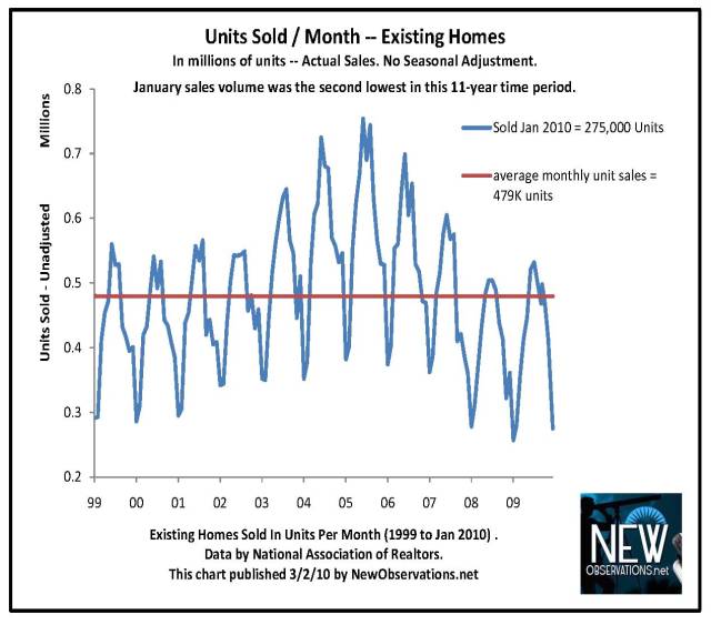 unit sales NAR data 1999 to 2010 01 by newobservations.net
