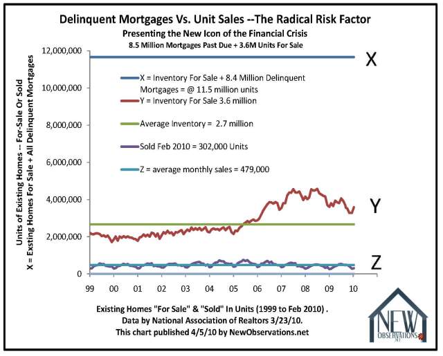 inventory & sales NAR data 1999 to 2010 02 by newobservations.net delinquent mortgage v unit sales