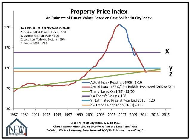 price case shiller 1987 to 2010 01 edit for 3 30 2010 press release