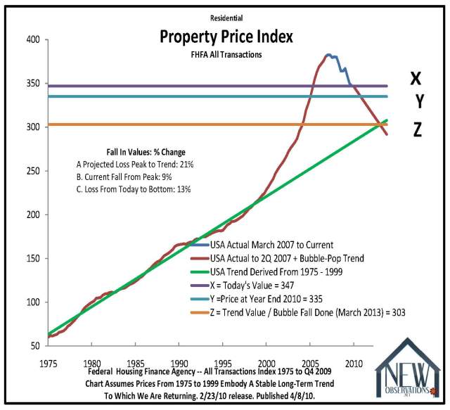 price fhfa 1975 to 2009 Q4 released 2 25 10