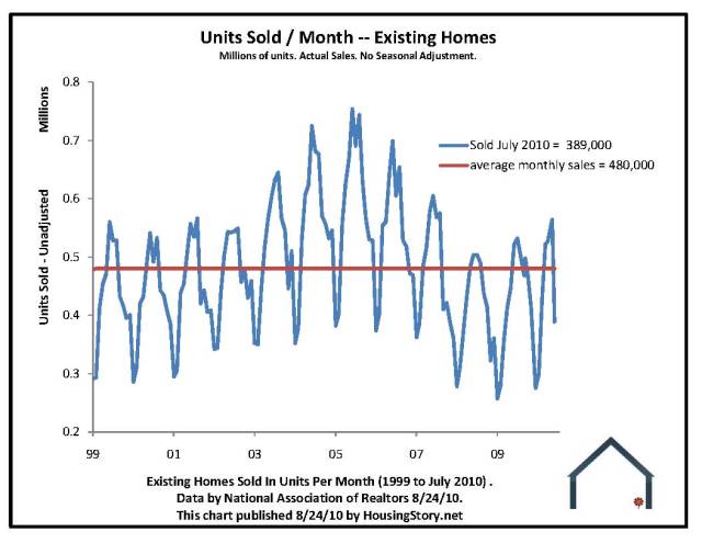 10 key charts sales in units NAR data 1999 to 2010 07 by HousingStory.net