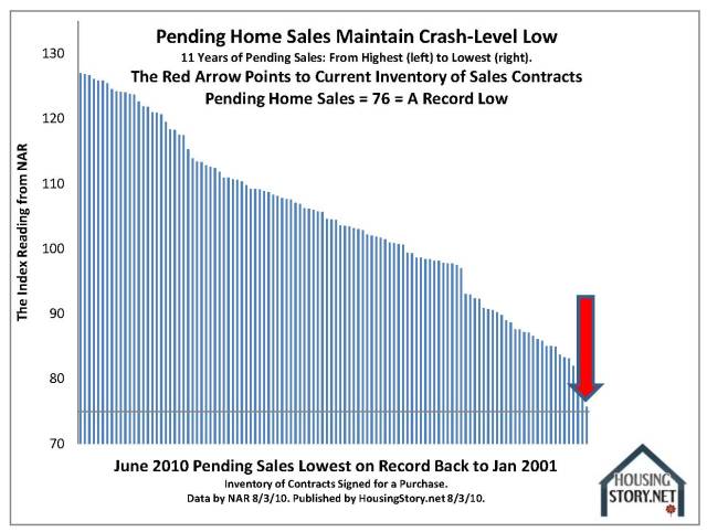 10 Key Charts sales pending adjusted NAR 2001 to June 2010 high to low by HousingStory.net