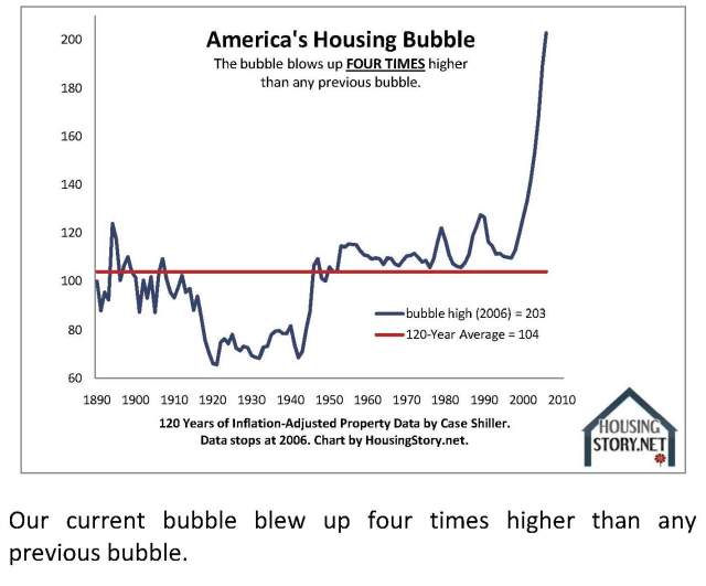 five stages of america's housing bubble #1 the run up
