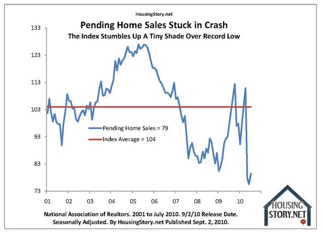 10 Key Charts sales pending adjusted NAR 2001 to July 2010 by housingstory.net