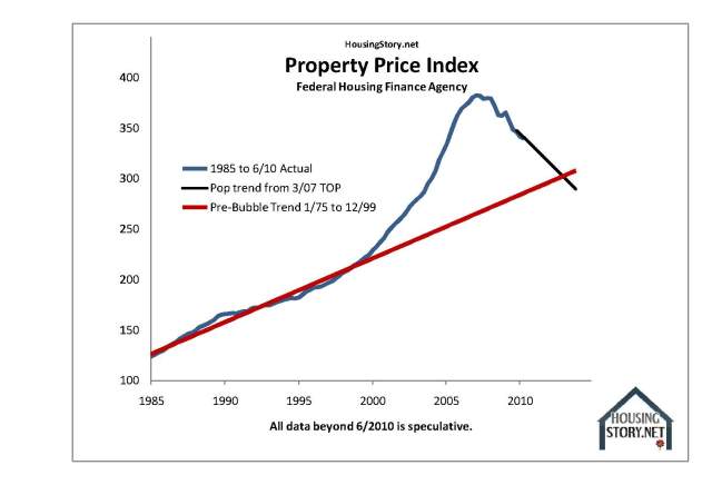 price fhfa to 2010 Q2 CHART by HousingStory.net