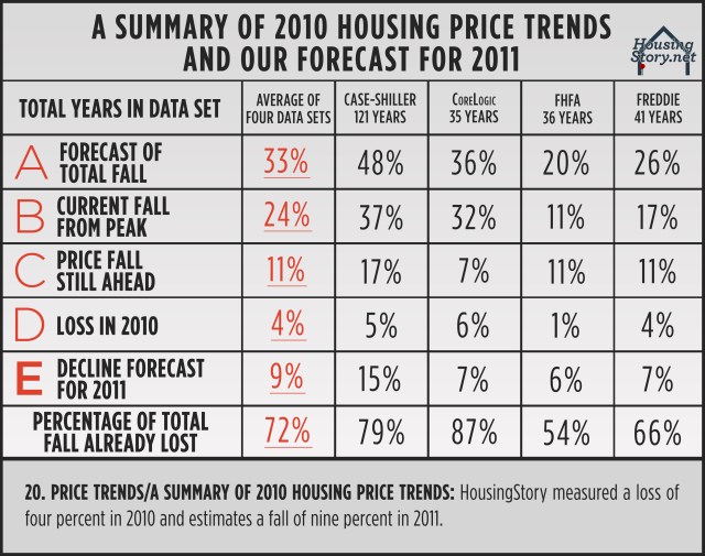 20ASummaryof2010HousingPriceTrends