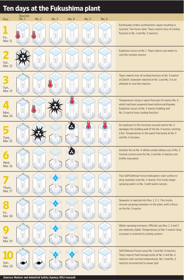 Fukushima 10 Days of Crisis WSJ