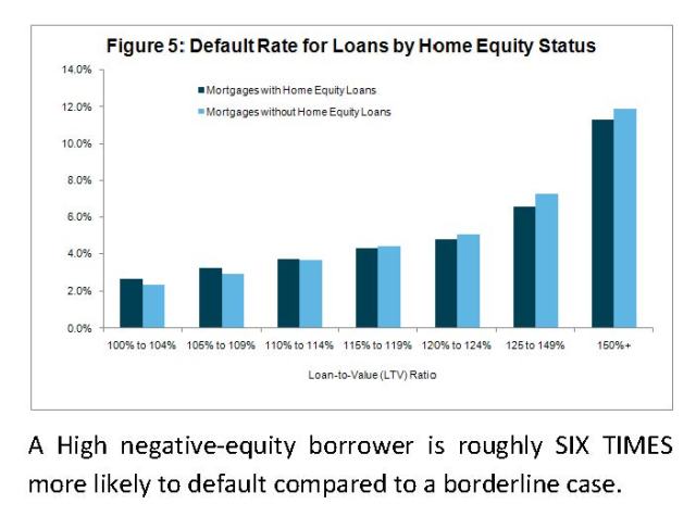 CoreLogic Default Rate by Severity of Negative Equity with Comment